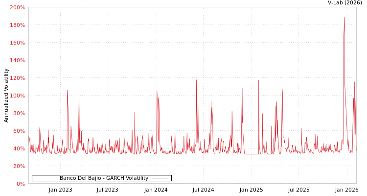 graph of Banco Del Bajio GARCH