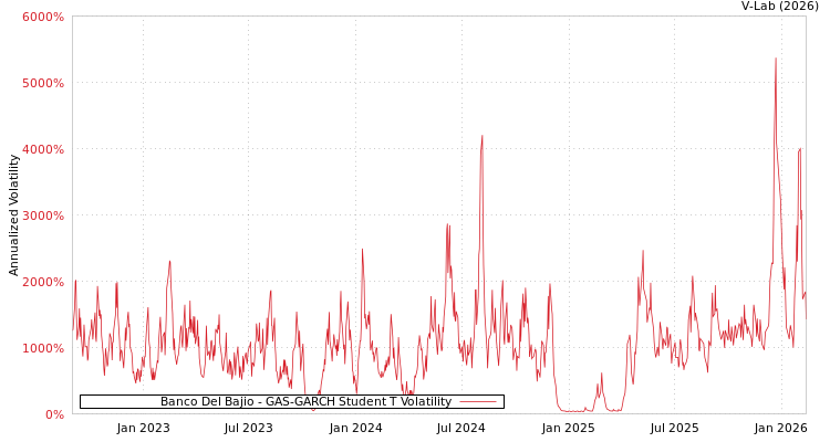 graph of Banco Del Bajio GAS-GARCH-T