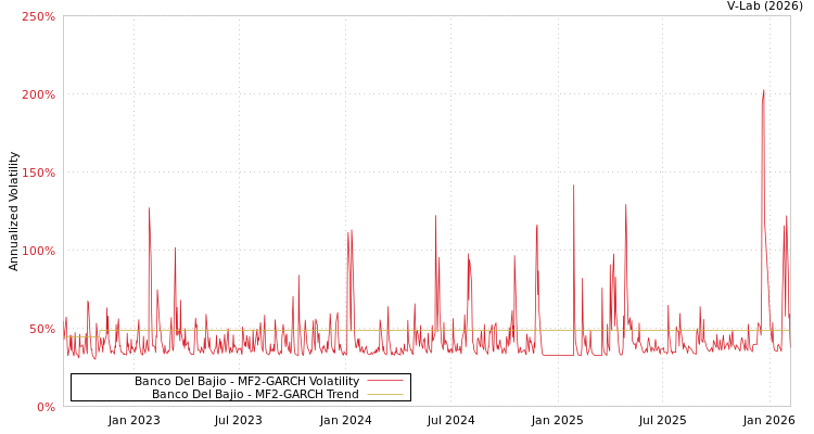 graph of Banco Del Bajio MF2-GARCH