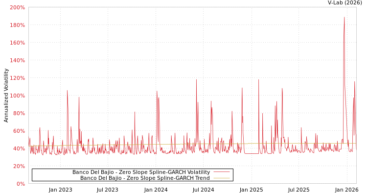 graph of Banco Del Bajio S0GARCH