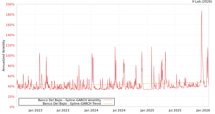 graph of Banco Del Bajio SGARCH