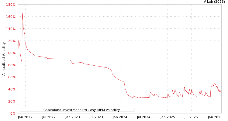 graph of Capitaland Investment Ltd AMEM