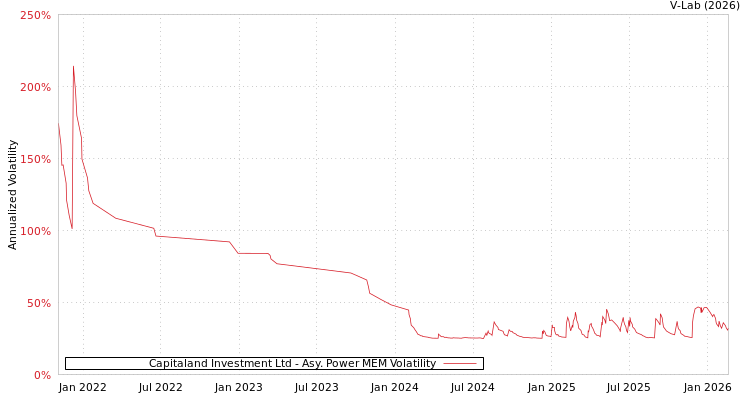 graph of Capitaland Investment Ltd APMEM