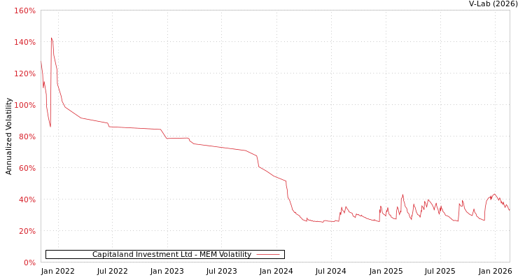 graph of Capitaland Investment Ltd MEM