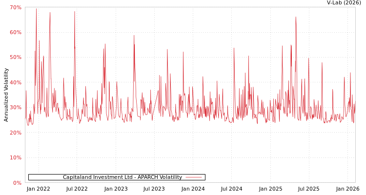 graph of Capitaland Investment Ltd APARCH