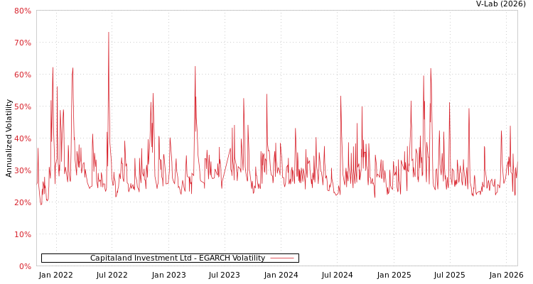 graph of Capitaland Investment Ltd EGARCH