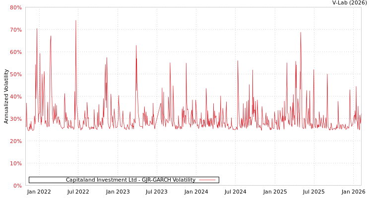 graph of Capitaland Investment Ltd GJR-GARCH