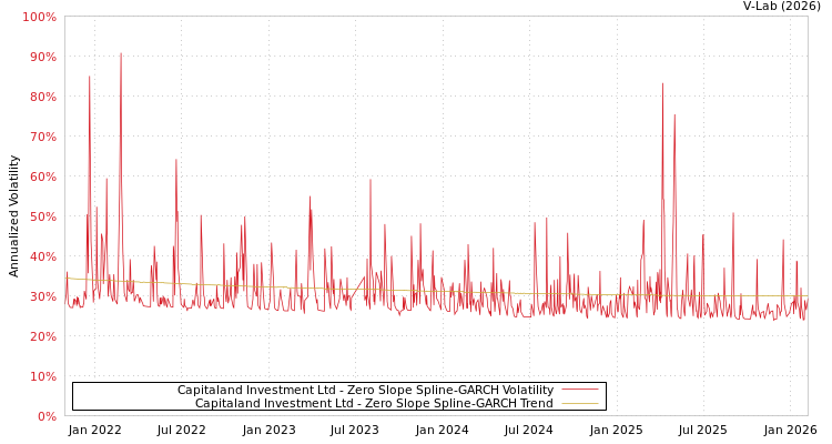 graph of Capitaland Investment Ltd S0GARCH