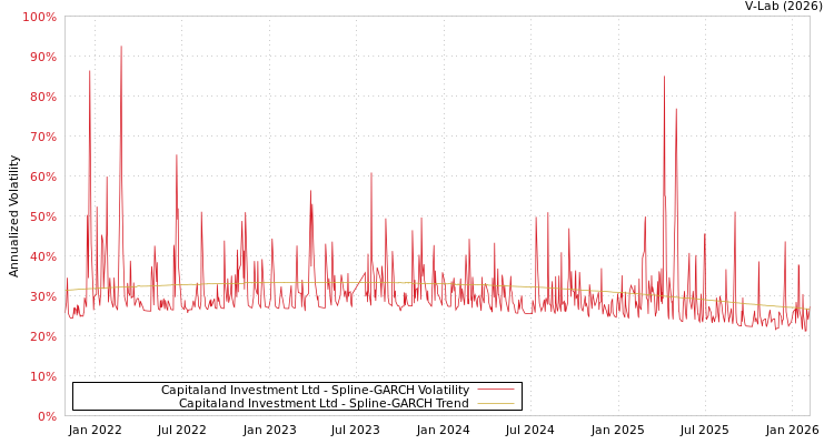 graph of Capitaland Investment Ltd SGARCH