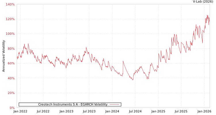 graph of Creotech Instruments S A EGARCH