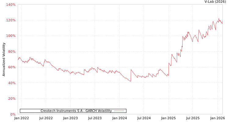graph of Creotech Instruments S A GARCH