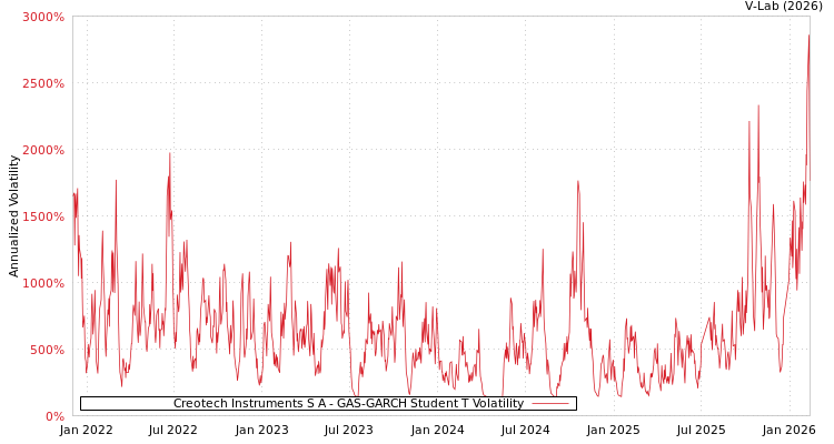 graph of Creotech Instruments S A GAS-GARCH-T