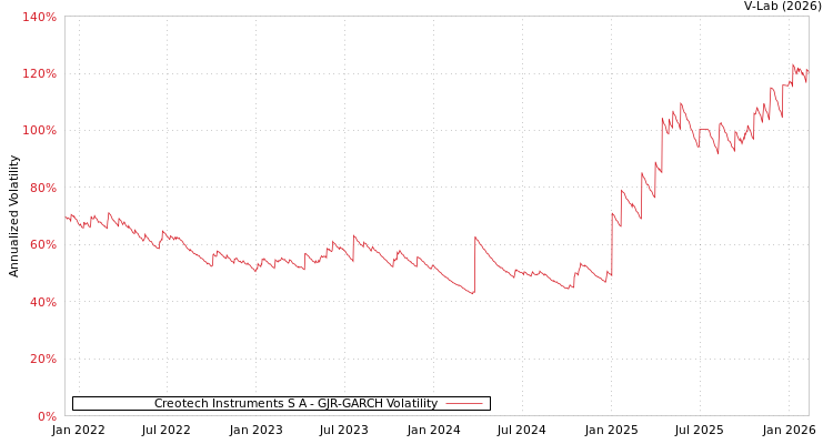 graph of Creotech Instruments S A GJR-GARCH