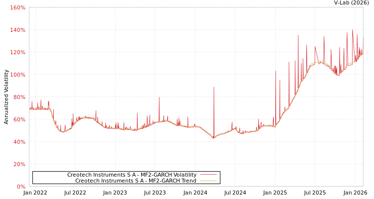 graph of Creotech Instruments S A MF2-GARCH
