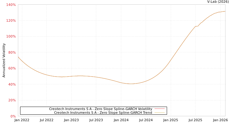graph of Creotech Instruments S A S0GARCH