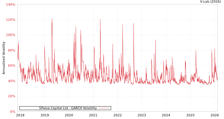 graph of 5Paisa Capital Ltd GARCH
