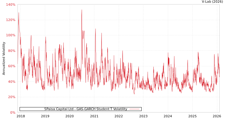 graph of 5Paisa Capital Ltd GAS-GARCH-T