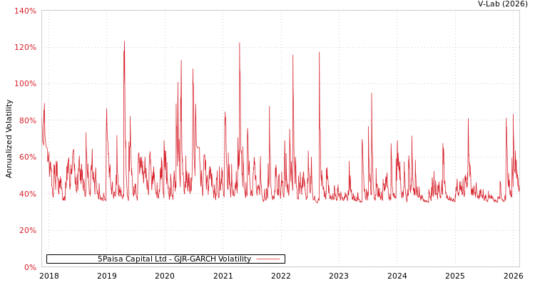 graph of 5Paisa Capital Ltd GJR-GARCH