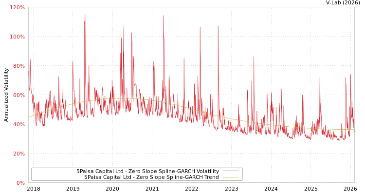 graph of 5Paisa Capital Ltd S0GARCH