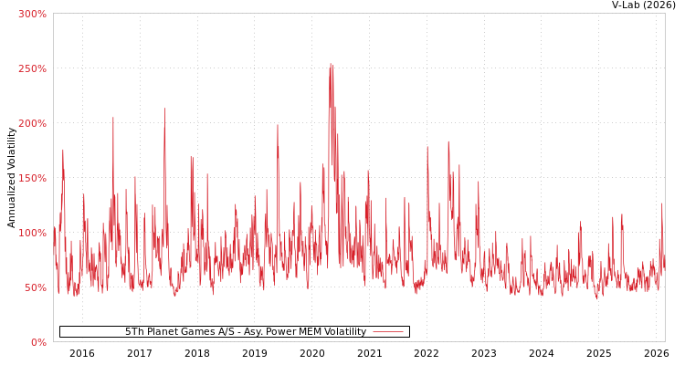 graph of 5Th Planet Games A/S APMEM