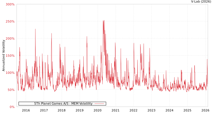 graph of 5Th Planet Games A/S MEM