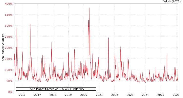 graph of 5Th Planet Games A/S APARCH