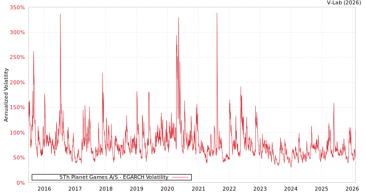 graph of 5Th Planet Games A/S EGARCH