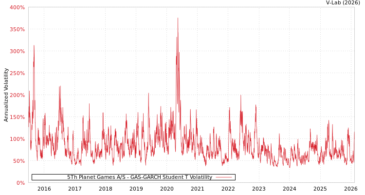 graph of 5Th Planet Games A/S GAS-GARCH-T