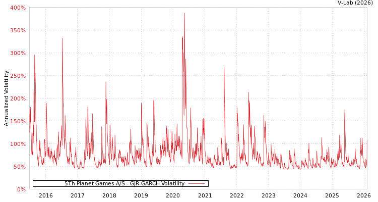 graph of 5Th Planet Games A/S GJR-GARCH