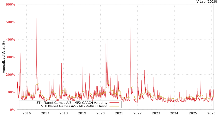 graph of 5Th Planet Games A/S MF2-GARCH