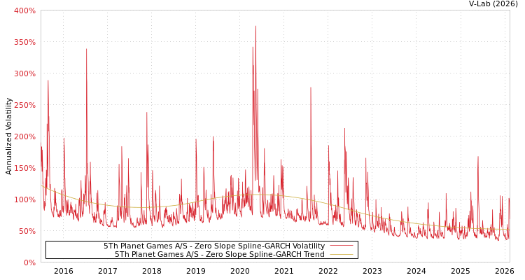 graph of 5Th Planet Games A/S S0GARCH