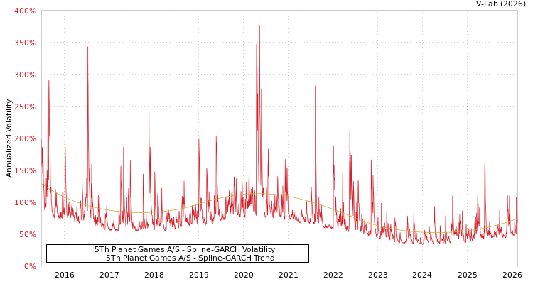graph of 5Th Planet Games A/S SGARCH