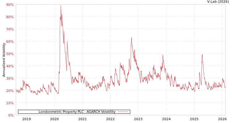 graph of Londonmetric Property PLC AGARCH