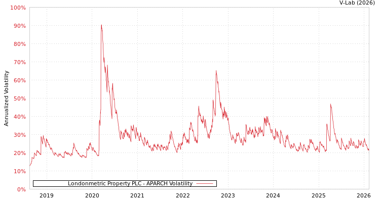 graph of Londonmetric Property PLC APARCH