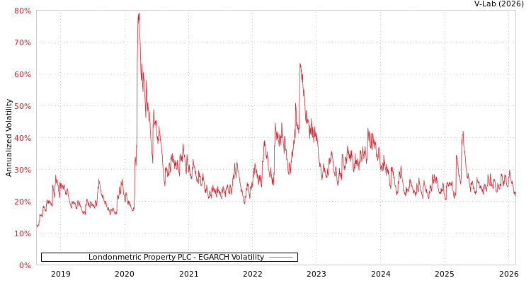 graph of Londonmetric Property PLC EGARCH