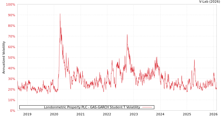 graph of Londonmetric Property PLC GAS-GARCH-T
