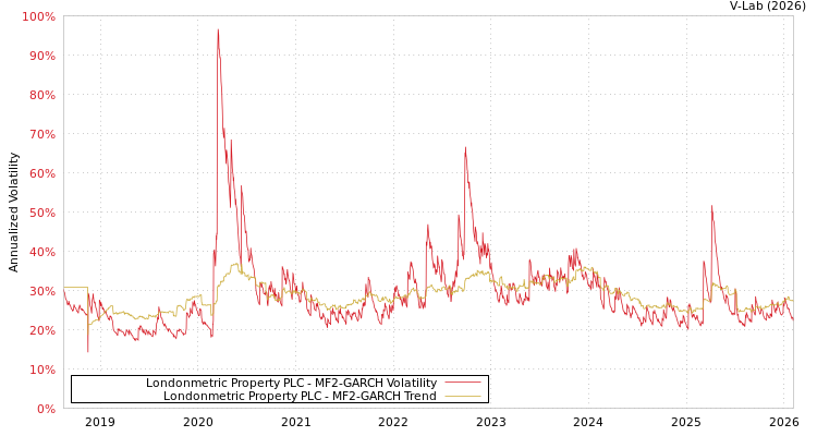 graph of Londonmetric Property PLC MF2-GARCH