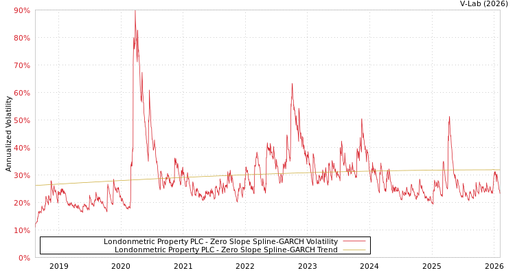 graph of Londonmetric Property PLC S0GARCH