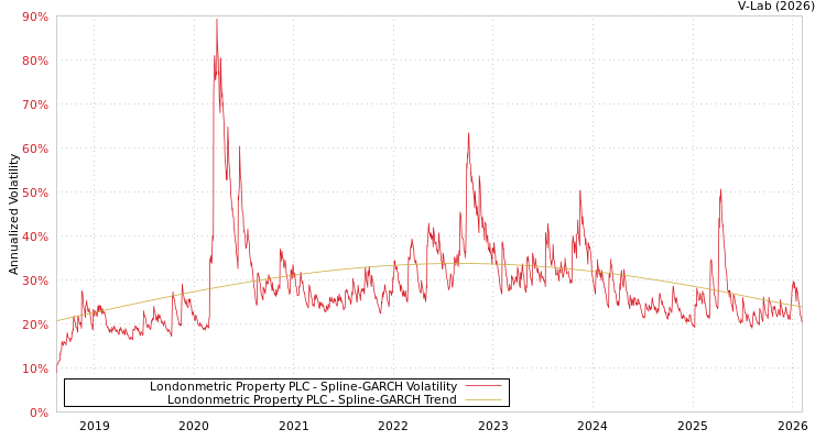 graph of Londonmetric Property PLC SGARCH