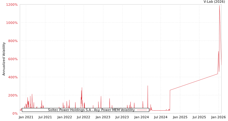 graph of Soltec Power Holdings S.A APMEM