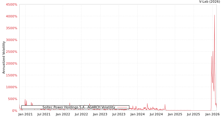 graph of Soltec Power Holdings S.A AGARCH
