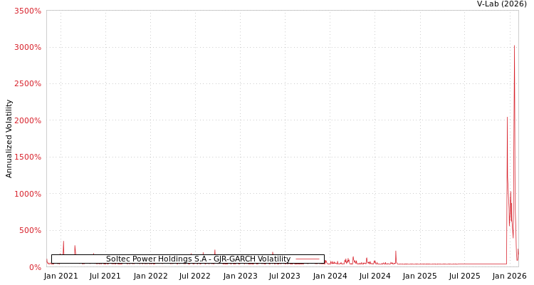 graph of Soltec Power Holdings S.A GJR-GARCH