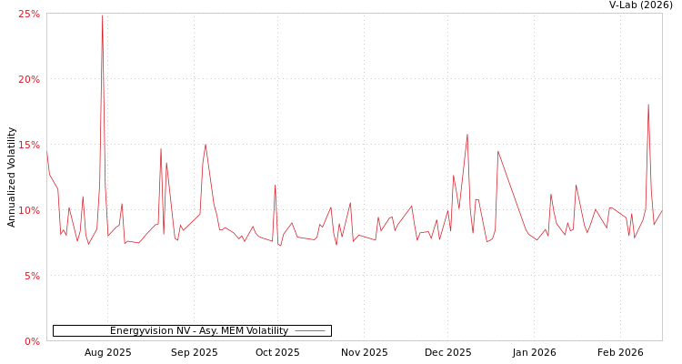 graph of Energyvision NV AMEM