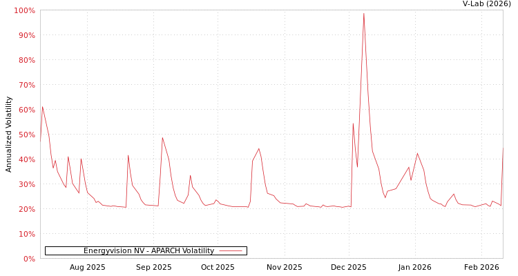 graph of Energyvision NV APARCH