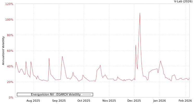 graph of Energyvision NV EGARCH
