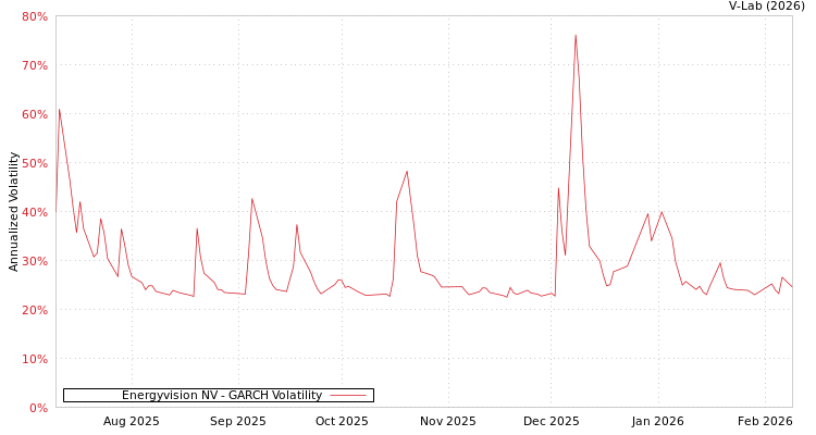 graph of Energyvision NV GARCH