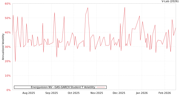 graph of Energyvision NV GAS-GARCH-T