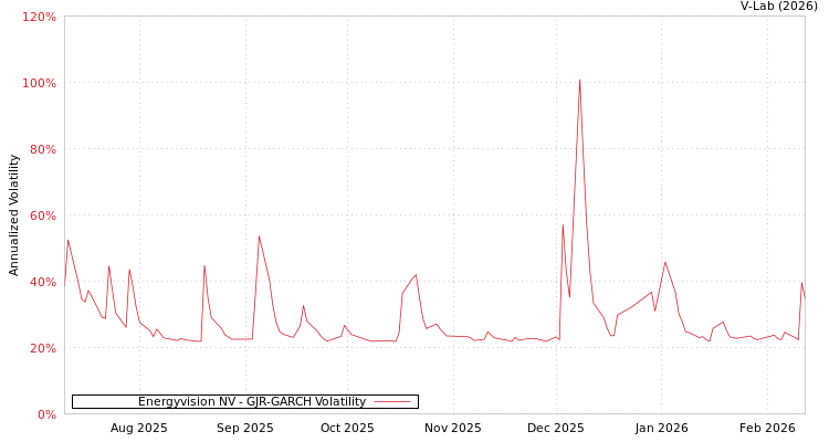 graph of Energyvision NV GJR-GARCH
