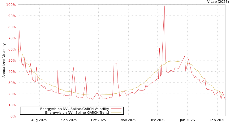 graph of Energyvision NV SGARCH