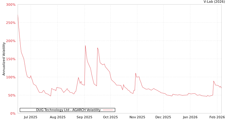graph of DUG Technology Ltd AGARCH